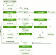 注册品牌流程及费用-注册商标流程及费用