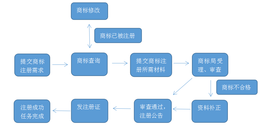 更正商标申请注册事项申请:更正商标申请注册事项完成什么意思