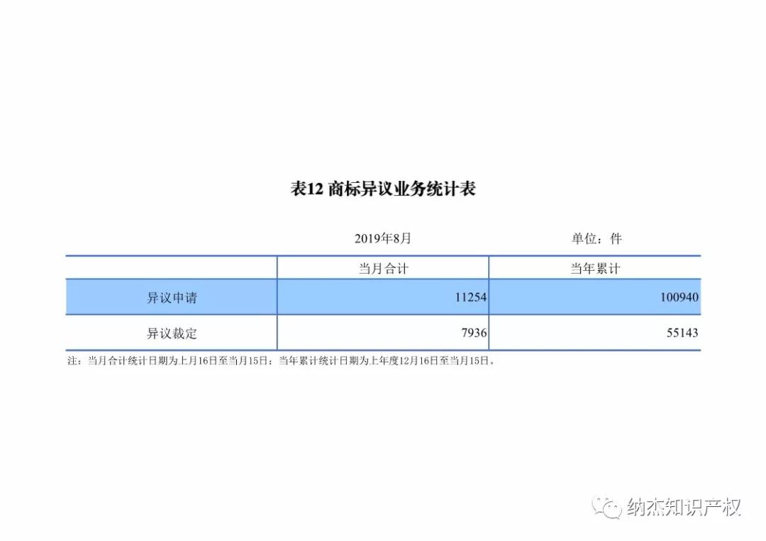 最新，国知局公布2019年1-8年知识产权数据统计！