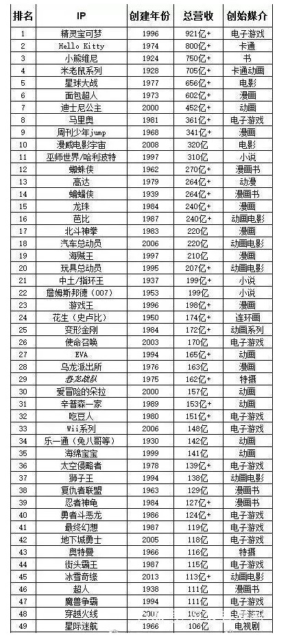 神操作！皮卡丘靠卖萌赚了900亿美元？