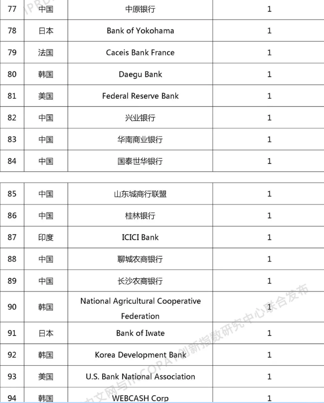 2018年全球银行发明专利排行榜（TOP100）