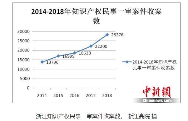 浙江发布知识产权司法保护报告 涉网案件大幅提