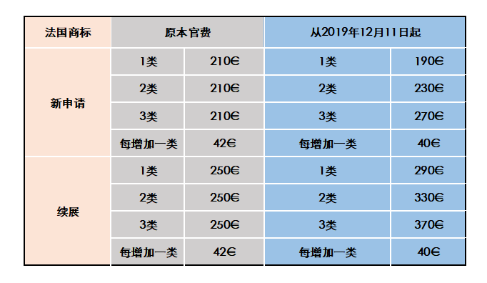 法国商标注册官费标准变更，12月11日已开始生效！
